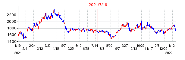 2021年7月19日 13:25前後のの株価チャート